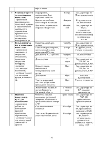 образа жизни
6 Социокультурное и
медиакультурное
воспитание:
- организация
предупреждения
социальной агрессии
и противоправной
деятельности;
- организация
профилактики
экстремизма,
радикализма,
ксенофобии и др.
Мероприятия,
посвященные Дню
народного единства
Ноябрь Зам. директора по
ВР, кл. руководители
Беседы, посвящённые
памяти жертв Холокоста
Февраль Кл. руководители,
зав. библиотекой
Подготовка и проведение
операции «Подросток»
Октябрь,
май
Зам. директора по
ВР, кл.
руководители,
педагог-психолог,
школьный инспектор
по охране прав
детства
7 Культуротворчес-
кое и эстетическое
воспитание:
- организация
деятельности
творческих
объединений,
проведение
творческих
конкурсов;
- развитие
эстетического
воспитания;
- создание условий
для посещения
музеев, выставок и
др.
Международный день
музыки
Октябрь Зам. директора по
ВР, кл. руководители
Конкурс творческих работ,
приуроченный ко дню
рождения А.П.Чехова
Январь Кл. руководители,
учителя технологии
День памяти А.С.Пушкина Февраль Зав. библиотекой
День здоровья 7
марта
Зам. директора по
УВР, ВР, кл.
руководители, САО
Конкурс чтецов,
посвященный
международному Дню
поэзии
Март Зам. директора по
УВР, ВР, кл.
руководители, САО
День театра Март Классные
руководители
Участие в городской
выставке декоративно-
прикладного искусства
Март Учителя технологии
Экскурсии по памятным
местам Таганрога,
Ростовской области
В течение
года
Зам. директора по
ВР, классные
руководители
8 Правовое
воспитание и
культура
безопасности:
- организация
работы по
повышению
правовой
грамотности
обучающихся;
- создание условий
для продуктивной
деятельности
органов
Отработка навыков
проведения экстренной
эвакуации обучающихся
при возникновении пожара
и ЧС
1 раз в месяц Зам. директора по
АХР, ВР,
преподаватель-
организатор ОБЖ
Соревнования юных
пожарных
Сентябрь Зам. директора по
ВР, преподаватель-
организатор ОБЖ
Участие во Всероссийской
акции «Внимание, дети!»
Сентябрь зам. директора по
ВР, педагог-
организатор, кл.
руководители,
социальный педагог,
члены САО
132
 