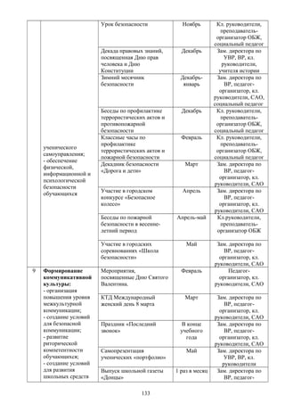 ученического
самоуправления;
- обеспечение
физической,
информационной и
психологической
безопасности
обучающихся
Урок безопасности Ноябрь Кл. руководители,
преподаватель-
организатор ОБЖ,
социальный педагог
Декада правовых знаний,
посвященная Дню прав
человека и Дню
Конституции
Декабрь Зам. директора по
УВР, ВР, кл.
руководители,
учителя истории
Зимний месячник
безопасности
Декабрь-
январь
Зам. директора по
ВР, педагог-
организатор, кл.
руководители, САО,
социальный педагог
Беседы по профилактике
террористических актов и
противопожарной
безопасности
Декабрь Кл. руководители,
преподаватель-
организатор ОБЖ,
социальный педагог
Классные часы по
профилактике
террористических актов и
пожарной безопасности
Февраль Кл. руководители,
преподаватель-
организатор ОБЖ,
социальный педагог
Декадник безопасности
«Дорога и дети»
Март Зам. директора по
ВР, педагог-
организатор, кл.
руководители, САО
Участие в городском
конкурсе «Безопасное
колесо»
Апрель Зам. директора по
ВР, педагог-
организатор, кл.
руководители, САО
Беседы по пожарной
безопасности в весенне-
летний период
Апрель-май Кл.руководители,
преподаватель-
организатор ОБЖ
Участие в городских
соревнованиях «Школа
безопасности»
Май Зам. директора по
ВР, педагог-
организатор, кл.
руководители, САО
9 Формирование
коммуникативной
культуры:
- организация
повышения уровня
межкультурной
коммуникации;
- создание условий
для безопасной
коммуникации;
- развитие
риторической
компетентности
обучающихся;
- создание условий
для развития
школьных средств
Мероприятия,
посвященные Дню Святого
Валентина.
Февраль Педагог-
организатор, кл.
руководители, САО
КТД Международный
женский день 8 марта
Март Зам. директора по
ВР, педагог-
организатор, кл.
руководители, САО
Праздник «Последний
звонок»
В конце
учебного
года
Зам. директора по
ВР, педагог-
организатор, кл.
руководители, САО
Самопрезентация
ученических «портфолио»
Май Зам. директора по
УВР, ВР, кл.
руководители
Выпуск школьной газеты
«Донцы»
1 раз в месяц Зам. директора по
ВР, педагог-
133
 