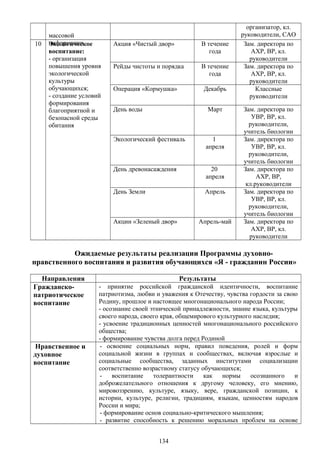 массовой
информации
организатор, кл.
руководители, САО
10 Экологическое
воспитание:
- организация
повышения уровня
экологической
культуры
обучающихся;
- создание условий
формирования
благоприятной и
безопасной среды
обитания
Акция «Чистый двор» В течение
года
Зам. директора по
АХР, ВР, кл.
руководители
Рейды чистоты и порядка В течение
года
Зам. директора по
АХР, ВР, кл.
руководители
Операция «Кормушка» Декабрь Классные
руководители
День воды Март Зам. директора по
УВР, ВР, кл.
руководители,
учитель биологии
Экологический фестиваль 1
апреля
Зам. директора по
УВР, ВР, кл.
руководители,
учитель биологии
День древонасаждения 20
апреля
Зам. директора по
АХР, ВР,
кл.руководители
День Земли Апрель Зам. директора по
УВР, ВР, кл.
руководители,
учитель биологии
Акции «Зеленый двор» Апрель-май Зам. директора по
АХР, ВР, кл.
руководители
Ожидаемые результаты реализации Программы духовно-
нравственного воспитания и развития обучающихся «Я - гражданин России»
Направления Результаты
Гражданско-
патриотическое
воспитание
- принятие российской гражданской идентичности, воспитание
патриотизма, любви и уважения к Отечеству, чувства гордости за свою
Родину, прошлое и настоящее многонационального народа России;
- осознание своей этнической принадлежности, знание языка, культуры
своего народа, своего края, общемирового культурного наследия;
- усвоение традиционных ценностей многонационального российского
общества;
- формирование чувства долга перед Родиной
Нравственное и
духовное
воспитание
- освоение социальных норм, правил поведения, ролей и форм
социальной жизни в группах и сообществах, включая взрослые и
социальные сообщества, заданных институтами социализации
соответственно возрастному статусу обучающихся;
- воспитание толерантности как нормы осознанного и
доброжелательного отношения к другому человеку, его мнению,
мировоззрению, культуре, языку, вере, гражданской позиции, к
истории, культуре, религии, традициям, языкам, ценностям народов
России и мира;
- формирование основ социально-критического мышления;
- развитие способность к решению моральных проблем на основе
134
 