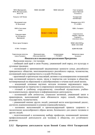 МОБУ СОШ № 26
МОБУ ДОД СЮТур,
МОБУ ДОД СЮН
Пожарная часть № 21
ГУ «6 ОПС»
Спорткомплексы
«Прибой», «Красный
Гидропресс»,
спортивные школы
города
Таганрогский
казачий округ
Совет ветеранов
завода «Красный
Гидропресс»
Поисковый отряд
«Миусская высота»
Туристические агентства
города Таганрога
УСЗН г. Таганрога
МОБУ ДОД ДДТМОБУ ДОД ЦВР
Музеи города Таганрога
Городские парки
им. М.Горького,
Приморский
ООО «Счастливая
семья»
Молодежный театр
Н. Малыгиной
Театр им. А.П. Чехова
МУК «Приморский»,
МУК «Фестивальный»,
МУК ГДК
Администрация
г. Таганрога
ЦЗН г. Таганрога
Библиотеки города
Таганрога
КДН И ЗП, ПДН
Показатели и индикаторы реализации Программы
Выпускник школы - это человек:
- любящий свой край и свою Родину, уважающий свой народ, его культуру и
духовные традиции;
- осознающий и принимающий традиционные ценности семьи, российского
гражданского общества, многонационального российского народа, человечества,
осознающий свою сопричастность к судьбе Отечества;
- креативный и критически мыслящий, активно и целенаправленно познающий
мир, осознающий ценность науки, труда и творчества для человека и общества,
мотивированный на образование и самообразование в течение всей своей жизни;
- владеющий основами научных методов познания окружающего мира,
мотивированный на творчество и современную инновационную деятельность;
- готовый к учебному сотрудничеству, способный осуществлять учебно-
исследовательскую, проектную и информационную деятельность;
- осознающий себя личностью, социально активный, уважающий закон и
правопорядок, выполняющий свои обязанности перед семьей, обществом,
государством, человечеством;
- уважающий мнение других людей, умеющий вести конструктивный диалог,
достигать взаимопонимания и успешно взаимодействовать;
- осознанно выполняющий и пропагандирующий правила здорового и
экологически целесообразного образа жизни, безопасного для самого человека и
других людей;
- подготовленный к осознанному выбору профессии, понимающий значение
профессиональной деятельности для человека и общества, его устойчивого
развития
2.3.2 Программа деятельности музея Боевой Славы 416-й Таганрогской
140
 