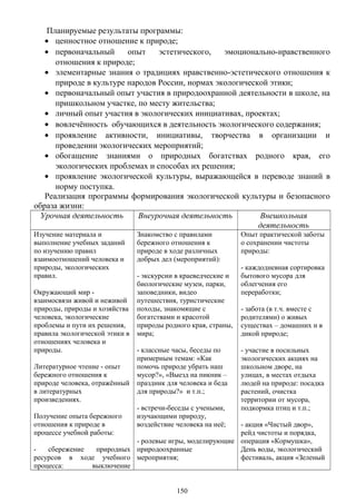 Планируемые результаты программы:
• ценностное отношение к природе;
• первоначальный опыт эстетического, эмоционально-нравственного
отношения к природе;
• элементарные знания о традициях нравственно-эстетического отношения к
природе в культуре народов России, нормах экологической этики;
• первоначальный опыт участия в природоохранной деятельности в школе, на
пришкольном участке, по месту жительства;
• личный опыт участия в экологических инициативах, проектах;
• вовлечённость обучающихся в деятельность экологического содержания;
• проявление активности, инициативы, творчества в организации и
проведении экологических мероприятий;
• обогащение знаниями о природных богатствах родного края, его
экологических проблемах и способах их решения;
• проявление экологической культуры, выражающейся в переводе знаний в
норму поступка.
Реализация программы формирования экологической культуры и безопасного
образа жизни:
Урочная деятельность Внеурочная деятельность Внешкольная
деятельность
Изучение материала и
выполнение учебных заданий
по изучению правил
взаимоотношений человека и
природы, экологических
правил.
Окружающий мир -
взаимосвязи живой и неживой
природы, природы и хозяйства
человека, экологические
проблемы и пути их решения,
правила экологической этики в
отношениях человека и
природы.
Литературное чтение - опыт
бережного отношения к
природе человека, отражённый
в литературных
произведениях.
Получение опыта бережного
отношения к природе в
процессе учебной работы:
- сбережение природных
ресурсов в ходе учебного
процесса: выключение
Знакомство с правилами
бережного отношения к
природе в ходе различных
добрых дел (мероприятий):
- экскурсии в краеведческие и
биологические музеи, парки,
заповедники, видео
путешествия, туристические
походы, знакомящие с
богатствами и красотой
природы родного края, страны,
мира;
- классные часы, беседы по
примерным темам: «Как
помочь природе убрать наш
мусор?», «Выезд на пикник –
праздник для человека и беда
для природы?» и т.п.;
- встречи-беседы с учеными,
изучающими природу,
воздействие человека на неё;
- ролевые игры, моделирующие
природоохранные
мероприятия;
Опыт практической заботы
о сохранении чистоты
природы:
- каждодневная сортировка
бытового мусора для
облегчения его
переработки;
- забота (в т.ч. вместе с
родителями) о живых
существах – домашних и в
дикой природе;
- участие в посильных
экологических акциях на
школьном дворе, на
улицах, в местах отдыха
людей на природе: посадка
растений, очистка
территории от мусора,
подкормка птиц и т.п.;
- акция «Чистый двор»,
рейд чистоты и порядка,
операция «Кормушка»,
День воды, экологический
фестиваль, акция «Зеленый
150
 