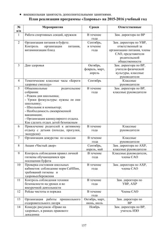 • внешкольная занятость дополнительными занятиями.
План реализации программы «Здоровье» на 2015-2016 учебный год
№
п/п
Мероприятия Сроки Ответственные
1 Работа спортивных секций, кружков В течение
года
Зам. директора по ВР
2 Организация питания в буфете.
Контроль организации питания,
витаминизации блюд
Сентябрь,
в течение
года
Зам. директора по УВР,
ответственный за
организацию питания, члены
САО, представители
родительской
общественности
3 Дни здоровья Октябрь,
февраль, март,
апрель
Зам. директора по ВР,
учителя физической
культуры, классные
руководители
4 Тематические классные часы «Береги
здоровье смолоду»
Сентябрь Классные
руководители
5 Общешкольные родительские
собрания:
- Режим дня школьника;
- Уроки физкультуры: нужны ли они
школьнику;
- Школьник и компьютер;
- Необходимость своевременной
вакцинации;
- Организация каникулярного отдыха.
Как сделать отдых детей безопасным
В течение
года
Зам. директора по ВР,
классные руководители
6 Привлечение родителей к активному
отдыху с детьми (походы, прогулки,
экскурсии)
В течение
года
Классные
руководители
7 Организация дежурства по классам В течение
года
Классные
руководители
8 Акция «Чистый двор» Сентябрь,
апрель, май
Зам. директора по АХР,
классные руководители
9 Контроль соблюдения правил личной
гигиены обучающимися при
посещении буфета
В течение
года
Классные руководители,
члены САО
10 Проверка состояния школьных
кабинетов: соблюдение норм СаНПин,
требований гигиены и
здоровьесбережения
В течение
года
Зам. директора по АХР,
члены САО
11 Контроль соблюдения техники
безопасности на уроках и во
внеурочной деятельности
В течение
года
Зам. директора по
УВР, АХР
12 Рейды чистоты и порядка В течение
года
Члены САО
13 Организация работы пришкольного
оздоровительного лагеря
Октябрь, март,
июнь, июль
Зам. директора по
ВР
14 Конкурс рисунков «Право на
здоровье», в рамках правового
декадника
Ноябрь Зам. директора по ВР,
учитель ИЗО
157
 