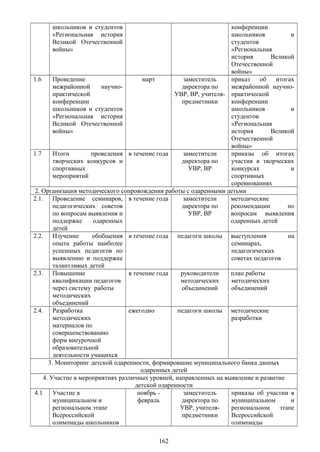 школьников и студентов
«Региональная история
Великой Отечественной
войны»
конференции
школьников и
студентов
«Региональная
история Великой
Отечественной
войны»
1.6 Проведение
межрайонной научно-
практической
конференции
школьников и студентов
«Региональная история
Великой Отечественной
войны»
март заместитель
директора по
УВР, ВР, учителя-
предметники
приказ об итогах
межрайонной научно-
практической
конференции
школьников и
студентов
«Региональная
история Великой
Отечественной
войны»
1.7 Итоги проведения
творческих конкурсов и
спортивных
мероприятий
в течение года заместители
директора по
УВР, ВР
приказы об итогах
участия в творческих
конкурсах и
спортивных
соревнованиях
2. Организация методического сопровождения работы с одаренными детьми
2.1. Проведение семинаров,
педагогических советов
по вопросам выявления и
поддержке одаренных
детей
в течение года заместители
директора по
УВР, ВР
методические
рекомендации по
вопросам выявления
одаренных детей
2.2. Изучение обобщения
опыта работы наиболее
успешных педагогов по
выявлению и поддержке
талантливых детей
в течение года педагоги школы выступления на
семинарах,
педагогических
советах педагогов
2.3. Повышение
квалификации педагогов
через систему работы
методических
объединений
в течение года руководители
методических
объединений
план работы
методических
объединений
2.4. Разработка
методических
материалов по
совершенствованию
форм внеурочной
образовательной
деятельности учащихся
ежегодно педагоги школы методические
разработки
3. Мониторинг детской одаренности, формирование муниципального банка данных
одаренных детей
4. Участие в мероприятиях различных уровней, направленных на выявление и развитие
детской одаренности
4.1 Участие в
муниципальном и
региональном этапе
Всероссийской
олимпиады школьников
ноябрь -
февраль
заместитель
директора по
УВР, учителя-
предметники
приказы об участии в
муниципальном и
региональном этапе
Всероссийской
олимпиады
162
 