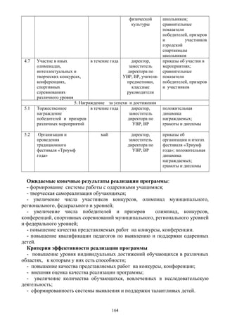 физической
культуры
школьников;
сравнительные
показатели
победителей, призеров
и участников
городской
спартакиады
школьников
4.7 Участие в иных
олимпиадах,
интеллектуальных и
творческих конкурсах,
конференциях,
спортивных
соревнованиях
различного уровня
в течение года директор,
заместитель
директора по
УВР, ВР, учителя-
предметники,
классные
руководители
приказы об участии в
мероприятиях;
сравнительные
показатели
победителей, призеров
и участников
5. Награждение за успехи и достижения
5.1 Торжественное
награждение
победителей и призеров
различных мероприятий
в течение года директор,
заместитель
директора по
УВР, ВР
положительная
динамика
награждаемых;
грамоты и дипломы
5.2 Организация и
проведения
традиционного
фестиваля «Триумф
года»
май директор,
заместитель
директора по
УВР, ВР
приказы об
организации и итогах
фестиваля «Триумф
года»; положительная
динамика
награждаемых;
грамоты и дипломы
Ожидаемые конечные результаты реализации программы:
- формирование системы работы с одаренными учащимися;
- творческая самореализация обучающихся;
- увеличение числа участников конкурсов, олимпиад муниципального,
регионального, федерального и уровней;
- увеличение числа победителей и призеров олимпиад, конкурсов,
конференций, спортивных соревнований муниципального, регионального уровней
и федерального уровней;
- повышение качества представляемых работ на конкурсы, конференции.
- повышение квалификации педагогов по выявлению и поддержки одаренных
детей.
Критерии эффективности реализации программы
- повышение уровня индивидуальных достижений обучающихся в различных
областях, к которым у них есть способности;
- повышение качества представляемых работ на конкурсы, конференции;
- внешняя оценка качества реализации программы;
- увеличение количества обучающихся, вовлеченных в исследовательскую
деятельность;
- сформированность системы выявления и поддержки талантливых детей.
164
 