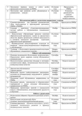 5 Заполнение журнала записи и учёта детей,
прошедших консультацию на ПМПк
В течение
года
Председатель
ПМПк
6 Заполнение карт развития детей, обучающихся в
специальных классах
В течение
года
Классные
руководители,
учителя-
предметники,
педагог-психолог
Методическая работа с педагогами специальных классов
1 Семинар-практикум для классных руководителей
«Как подготовиться к прохождению школьного
ПМПк и ПМПК»
Сентябрь Председатель ПМПк
2 Семинар - практикум «Адаптивно-развивающие
методы работы с обучающимися специальных
классов»
Ноябрь Председатель ПМПк
3 Консультация «Организация процесса освоения
образовательной программы: задачи по предметным
областям, формы организации учебной деятельности
и контроля, показатели достижений. Адаптация
образовательной программы»
В течение
года
Председатель ПМПк
4 Индивидуальное консультирование педагогов по
вопросам снятия психоэмоционального напряжения
у обучающихся
В течение
года
Педагог-психолог
5 Семинар « Подготовка к промежуточной аттестации
обучающихся специальных классов»
Январь-
февраль
Председатель ПМПк
Работа с обучающимися
1 Плановое медицинское обследование: антропометрия.
Определение групп здоровья, осмотр обучающихся
специалистами
Сентябрь Фельдшер
2 Психологическая диагностика (входная и итоговая):
познавательная сфера, эмоциональное благополучие,
коммуникативные качества
Октябрь,
апрель-май
Педагог-психолог
3 Диагностика обучающихся
«группы риска»
Сентябрь-
октябрь
Педагог-психолог
4 Выявление группы слабоуспевающих школьников,
изучение их познавательных затруднений и учебных
возможностей
Ноябрь-
декабрь
Педагог-психолог
5 Посещение семей обучающихся, направленных на
ПМПк
В течение
года
Социальный педагог
6 Посещение уроков, внеклассных и общешкольных
мероприятий с целью изучения обучающихся,
направленных на ПМПк
В течение
года
Специалисты ПМПк
7 Проведение тренинговых занятий в специальном
классе с обучающимися, испытывающими трудности
в обучении
В течение
года
Педагог-психолог
Работа с родителями
1 Родительское собрание «Трудности адаптации детей в
школе»
Октябрь Педагог-психолог
2 Консультация для родителей «Пути
создания психологической безопасной среды»
В течение
года
Педагог-психолог
3 Семинар-практикум «Развитие интеллекта у детей с
задержкой психического развития в процессе
индивидуальных занятий»
Январь Председатель ПМПк
177
 