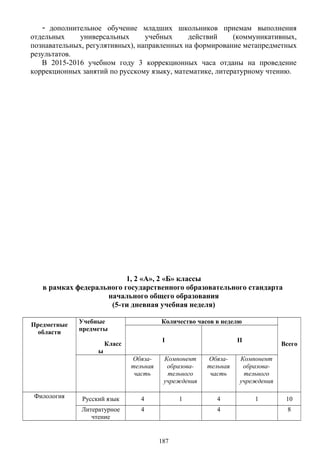- дополнительное обучение младших школьников приемам выполнения
отдельных универсальных учебных действий (коммуникативных,
познавательных, регулятивных), направленных на формирование метапредметных
результатов.
В 2015-2016 учебном году 3 коррекционных часа отданы на проведение
коррекционных занятий по русскому языку, математике, литературному чтению.
1, 2 «А», 2 «Б» классы
в рамках федерального государственного образовательного стандарта
начального общего образования
(5-ти дневная учебная неделя)
Предметные
области
Учебные
предметы
Класс
ы
Количество часов в неделю
Всего
I II
Обяза-
тельная
часть
Компонент
образова-
тельного
учреждения
Обяза-
тельная
часть
Компонент
образова-
тельного
учреждения
Филология Русский язык 4 1 4 1 10
Литературное
чтение
4 4 8
187
 