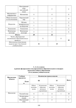 Иностранный
язык
(английский
язык)
- 2 2
Математика и
информатика
Математика 4 4 8
Обществознание
и естествознание
Окружающий
мир
2 2 4
Искусство
Музыка 1 1 2
Изобразительн
ое искусство
1 1 2
Технология Технология 1 1 2
Физическая
культура
Физическая
культура
3 3 6
Итого: 20 22
44
Часть, формируемая
участниками образовательного
процесса
1 1
Максимально допустимая
нагрузка при 5-ти дневной
учебной неделе
21 23
3, 4 «А» классы
в рамках федерального государственного образовательного стандарта
начального общего образования
(5-ти дневная учебная неделя)
Предметные
области
Учебные
предметы
Класс
ы
Количество часов в неделю
ВсегоIII IV
Обяза-
тельная
часть
Компонент
образова-
тельного
учреждения
Обяза-
тельная
часть
Компонент
образова-
тельного
учреждения
Филология Русский язык 4 1 4 1 10
Литературное
чтение
4 3 7
Иностранный
язык
2 2 4
188
 