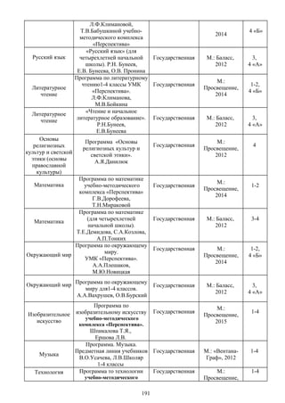Л.Ф.Климановой,
Т.В.Бабушкиной учебно-
методического комплекса
«Перспектива»
2014
4 «Б»
Русский язык
«Русский язык» (для
четырехлетней начальной
школы). Р.Н. Бунеев,
Е.В. Бунеева, О.В. Пронина
Государственная М.: Баласс,
2012
3,
4 «А»
Литературное
чтение
Программа по литературному
чтению1-4 классы УМК
«Перспектива».
Л.Ф.Климанова,
М.В.Бойкина
Государственная
М.:
Просвещение,
2014
1-2,
4 «Б»
Литературное
чтение
«Чтение и начальное
литературное образование».
Р.Н.Бунеев,
Е.В.Бунеева
Государственная М.: Баласс,
2012
3,
4 «А»
Основы
религиозных
культур и светской
этики (основы
православной
культуры)
Программа «Основы
религиозных культур и
светской этики».
А.Я.Данилюк
Государственная
М.:
Просвещение,
2012
4
Математика
Программа по математике
учебно-методического
комплекса «Перспектива»
Г.В.Дорофеева,
Т.Н.Мираковой
Государственная
М.:
Просвещение,
2014
1-2
Математика
Программа по математике
(для четырехлетней
начальной школы).
Т.Е.Демидова, С.А.Козлова,
А.П.Тонких
Государственная М.: Баласс,
2012
3-4
Окружающий мир
Программа по окружающему
миру.
УМК «Перспектива».
А.А.Плешаков,
М.Ю.Новицкая
Государственная М.:
Просвещение,
2014
1-2,
4 «Б»
Окружающий мир Программа по окружающему
миру для1-4 классов.
А.А.Вахрушев, О.В.Бурский
Государственная М.: Баласс,
2012
3,
4 «А»
Изобразительное
искусство
Программа по
изобразительному искусству
учебно-методического
комплекса «Перспектива».
Шпикалова Т.Я.,
Ершова Л.В.
Государственная
М.:
Просвещение,
2015
1-4
Музыка
Программа. Музыка.
Предметная линия учебников
В.О.Усачева, Л.В.Школяр
1-4 классы
Государственная М.: «Вентана-
Граф», 2012
1-4
Технология Программа то технологии
учебно-методического
Государственная М.:
Просвещение,
1-4
191
 