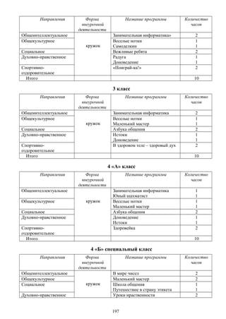 Направления Форма
внеурочной
деятельности
Название программы Количество
часов
Общеинтеллектуальное
кружок
Занимательная информатика» 2
Общекультурное Веселые нотки
Самоделкин
1
1
Социальное Вежливые ребята 2
Духовно-нравственное Радуга
Доноведение
1
1
Спортивно-
оздоровительное
«Поиграй-ка!» 2
Итого 10
3 класс
Направления Форма
внеурочной
деятельности
Название программы Количество
часов
Общеинтеллектуальное
кружок
Занимательная информатика 2
Общекультурное Веселые нотки
Маленький мастер
1
1
Социальное Азбука общения 2
Духовно-нравственное Истоки
Доноведение
1
1
Спортивно-
оздоровительное
В здоровом теле – здоровый дух 2
Итого 10
4 «А» класс
Направления Форма
внеурочной
деятельности
Название программы Количество
часов
Общеинтеллектуальное
кружок
Занимательная информатика
Юный шахматист
1
1
Общекультурное Веселые нотки
Маленький мастер
1
1
Социальное Азбука общения 2
Духовно-нравственное Доноведение
Истоки
1
1
Спортивно-
оздоровительное
Здоровейка 2
Итого 10
4 «Б» специальный класс
Направления Форма
внеурочной
деятельности
Название программы Количество
часов
Общеинтеллектуальное
кружок
В мире чисел 2
Общекультурное Маленький мастер 2
Социальное Школа общения
Путешествие в страну этикета
1
1
Духовно-нравственное Уроки нраственности 2
197
 