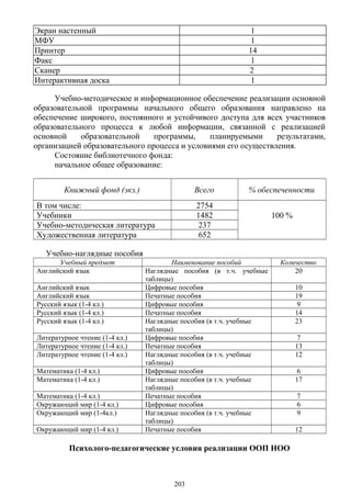 Экран настенный 1
МФУ 1
Принтер 14
Факс 1
Сканер 2
Интерактивная доска 1
Учебно-методическое и информационное обеспечение реализации основной
образовательной программы начального общего образования направлено на
обеспечение широкого, постоянного и устойчивого доступа для всех участников
образовательного процесса к любой информации, связанной с реализацией
основной образовательной программы, планируемыми результатами,
организацией образовательного процесса и условиями его осуществления.
Состояние библиотечного фонда:
начальное общее образование:
Книжный фонд (экз.) Всего % обеспеченности
В том числе: 2754
100 %Учебники 1482
Учебно-методическая литература 237
Художественная литература 652
Учебно-наглядные пособия
Учебный предмет Наименование пособий Количество
Английский язык Наглядные пособия (в т.ч. учебные
таблицы)
20
Английский язык Цифровые пособия 10
Английский язык Печатные пособия 19
Русский язык (1-4 кл.) Цифровые пособия 9
Русский язык (1-4 кл.) Печатные пособия 14
Русский язык (1-4 кл.) Наглядные пособия (в т.ч. учебные
таблицы)
23
Литературное чтение (1-4 кл.) Цифровые пособия 7
Литературное чтение (1-4 кл.) Печатные пособия 13
Литературное чтение (1-4 кл.) Наглядные пособия (в т.ч. учебные
таблицы)
12
Математика (1-4 кл.) Цифровые пособия 6
Математика (1-4 кл.) Наглядные пособия (в т.ч. учебные
таблицы)
17
Математика (1-4 кл.) Печатные пособия 7
Окружающий мир (1-4 кл.) Цифровые пособия 6
Окружающий мир (1-4кл.) Наглядные пособия (в т.ч. учебные
таблицы)
9
Окружающий мир (1-4 кл.) Печатные пособия 12
Психолого-педагогические условия реализации ООП НОО
203
 