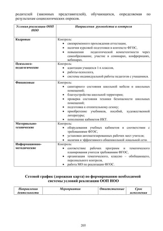 родителей (законных представителей), обучающихся, определяемая по
результатам социологических опросов.
Условия реализации ООП
НОО
Направления руководства и контроля
Кадровые Контроль:
• своевременного прохождения аттестации,
• наличия курсовой подготовки в контексте ФГОС,
• повышения педагогической компетентности через
самообразование, участие в семинарах, конфрернциях,
вебинарах.
Психолого-
педагогические
Контроль:
• адаптация учащихся 1-х классов,
• работы-психолога,
• системы индивидуальной работы педагогов с учащимися.
Финансовые Контроль:
• санитарного состояния школьной мебели и школьных
помещений;
• благоустройства школьной территории;
• проверка состояния техники безопасности школьных
помещений;
• подготовка к отопительному сезону;
• приобретение учебников, пособий, художественной
литературы;
• пополнение кабинетов ИКТ.
Материально-
технические
Контроль:
• оборудования учебных кабинетов в соответствии с
требованиями ФГОС,
• установки автоматизированных рабочих мест учителя;
• наличия и эффективного общешкольной локальной сети.
Информационно-
методические
Контроль:
• соответствие рабочих программ и тематического
планирования учителя требованиям ФГОС,
• организация тематического, классно – обобщающего,
персонального контроля,
• работа МО по реализации ФГОС.
Сетевой график (дорожная карта) по формированию необходимой
системы условий реализации ООП НОО
Направления
деятельности
Мероприятия Ответственные Срок
исполнения
205
 