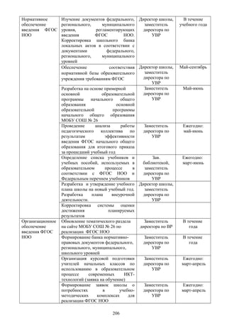 Нормативное
обеспечение
введения ФГОС
НОО
Изучение документов федерального,
регионального, муниципального
уровня, регламентирующих
введения ФГОС НОО.
Корректировка школьного банка
локальных актов в соответствии с
документами федерального,
регионального, муниципального
уровней
Директор школы,
заместитель
директора по
УВР
В течение
учебного года
Обеспечение соответствия
нормативной базы образовательного
учреждения требованиям ФГОС
Директор школы,
заместитель
директора по
УВР
Май-сентябрь
Разработка на основе примерной
основной образовательной
программы начального общего
образования основной
образовательной программы
начального общего образования
МОБУ СОШ № 26
Заместитель
директора по
УВР
Май-июнь
Проведение анализа работы
педагогического коллектива по
результатам эффективности
введения ФГОС начального общего
образования для итогового приказа
за прошедший учебный год
Заместитель
директора по
УВР
Ежегодно:
май-июнь
Определение списка учебников и
учебных пособий, используемых в
образовательном процессе в
соответствии с ФГОС НОО и
Федеральным перечнем учебников
Зав.
библиотекой,
заместитель
директора по
УВР
Ежегодно:
март-июнь
Разработка и утверждение учебного
плана школы на новый учебный год.
Разработка плана внеурочной
деятельности.
Директор школы,
заместитель
директора по
УВР
Корректировка системы оценки
достижения планируемых
результатов
Организационное
обеспечение
введения ФГОС
НОО
Обновление тематического раздела
на сайте МОБУ СОШ № 26 по
реализации ФГОС НОО
Заместитель
директора по ВР
В течение
года
Формирование банка нормативно-
правовых документов федерального,
регионального, муниципального,
школьного уровней
Заместитель
директора по
УВР
В течение
года
Организация курсовой подготовки
учителей начальных классов по
использованию в образовательном
процессе современных ИКТ-
технологий (заявка на обучение)
Заместитель
директора по
УВР
Ежегодно:
март-апрель
Формирование заявок школы о
потребностях в учебно-
методических комплексах для
реализации ФГОС НОО
Заместитель
директора по
УВР
Ежегодно:
март-апрель
206
 