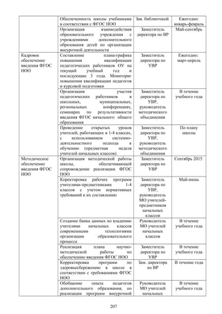 Обеспеченность школы учебниками
в соответствии с ФГОС НОО
Зав. библиотекой Ежегодно:
январь-февраль
Организация взаимодействия
образовательного учреждения с
учреждениями дополнительного
образования детей по организации
внеурочной деятельности
Заместитель
директора по ВР
Май-сентябрь
Кадровое
обеспечение
введения ФГОС
НОО
Составление плана-графика
повышения квалификации
педагогических работников ОУ на
текущий учебный год и
последующие 3 года. Мониториг
повышения квалификации педагогов
и курсовой подготовки
Заместитель
директора по
УВР
Ежегодно:
март-апрель
Организация участия
педагогических работников в
школьных, муниципальных,
региональных конференциях,
семинарах по результативности
введения ФГОС начального общего
образования
Заместитель
директора по
УВР,
руководитель
методического
объединения
В течение
учебного года
Проведение открытых уроков
учителей, работающих в 1-4 классах,
с использованием системно-
деятельностного подхода к
обучению (предметная неделя
учителей начальных классов)
Заместитель
директора по
УВР,
руководитель
методического
объединения
По плану
школы
Методическое
обеспечение
введения ФГОС
НОО
Организация методической работы
школы, обеспечивающей
сопровождение реализации ФГОС
НОО
Заместитель
директора по
УВР
Сентябрь 2015
Коректировка рабочих программ
учителями-предметниками 1-4
классов с учетом нормативных
требований к их составлению
Заместитель
директора по
УВР,
руководитель
МО учителей-
предметников
начальных
классов
Май-июнь
Создание банка данных по владению
учителями начальных классов
современными технологиями
организации образовательного
процесса
Руководитель
МО учителей
начальных
классов
В течение
учебного года
Реализация плана научно-
методической работы по
обеспечению введения ФГОС НОО
Заместитель
директора по
УВР
В течение
учебного года
Корректировка программ по
здоровьесбережению в школе в
соответствии с требованиями ФГОС
НОО
Зам. директора
по ВР
В течение года
Обобщение опыта педагогов
дополнительного образования, по
реализации программ внеурочной
Руководитель
МО учителей
начальных
В течение
учебного года
207
 
