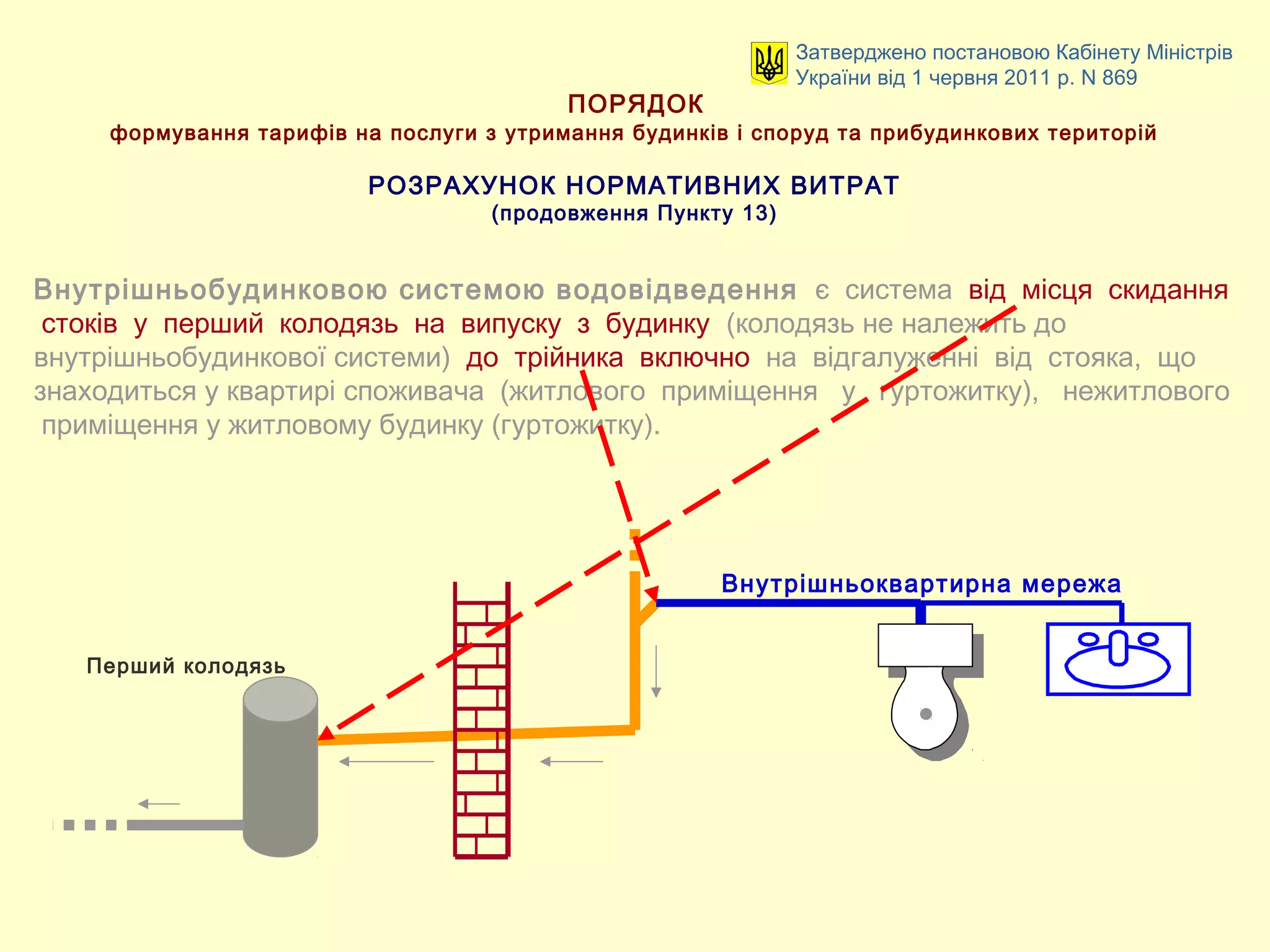 ПОРЯДОК
формування тарифів на послуги з утримання будинків і споруд та прибудинкових територій
РОЗРАХУНОК НОРМАТИВНИХ ВИТРАТ
(продовження Пункту 13)
Внутрішньобудинковою системою водовідведення є система від місця скидання
стоків у перший колодязь на випуску з будинку (колодязь не належить до
внутрішньобудинкової системи) до трійника включно на відгалуженні від стояка, що
знаходиться у квартирі споживача (житлового приміщення у гуртожитку), нежитлового
приміщення у житловому будинку (гуртожитку).
Затверджено постановою Кабінету Міністрів
України від 1 червня 2011 р. N 869
Внутрішньоквартирна мережа
Перший колодязь
 