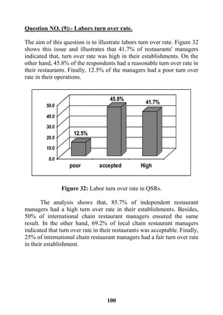 111
Question NO. (9):- Labors turn over rate.
The aim of this question is to illustrate labors turn over rate. Figure 32
shows this issue and illustrates that 41.7% of restaurants' managers
indicated that, turn over rate was high in their establishments. On the
other hand, 45.8% of the respondents had a reasonable turn over rate in
their restaurants. Finally, 12.5% of the managers had a poor turn over
rate in their operations.
12.5%
45.8%
41.7%
0.0
10.0
20.0
30.0
40.0
50.0
Highacceptedpoor
Figure 32: Labor turn over rate in QSRs.
The analysis shows that, 85.7% of independent restaurant
managers had a high turn over rate in their establishments. Besides,
50% of international chain restaurant managers ensured the same
result. In the other hand, 69.2% of local chain restaurant managers
indicated that turn over rate in their restaurants was acceptable. Finally,
25% of international chain restaurant managers had a fair turn over rate
in their establishment.
 