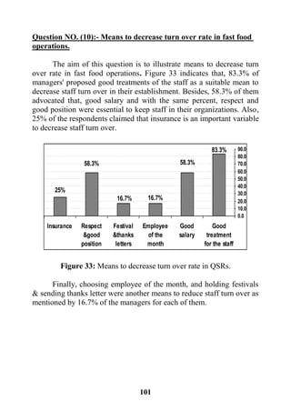 111
foodin fastdecrease turn over rateMeans to-Question NO. (10):
operations.
The aim of this question is to illustrate means to decrease turn
over rate in fast food operations. Figure 33 indicates that, 83.3% of
managers' proposed good treatments of the staff as a suitable mean to
decrease staff turn over in their establishment. Besides, 58.3% of them
advocated that, good salary and with the same percent, respect and
good position were essential to keep staff in their organizations. Also,
25% of the respondents claimed that insurance is an important variable
to decrease staff turn over.
83.3%
58.3%
16.7%16.7%
58.3%
25%
0.0
10.0
20.0
30.0
40.0
50.0
60.0
70.0
80.0
90.0
Good
treatment
for the staff
Good
salary
Employee
of the
month
Festival
&thanks
letters
Respect
&good
position
Insurance
Figure 33: Means to decrease turn over rate in QSRs.
Finally, choosing employee of the month, and holding festivals
& sending thanks letter were another means to reduce staff turn over as
mentioned by 16.7% of the managers for each of them.
 