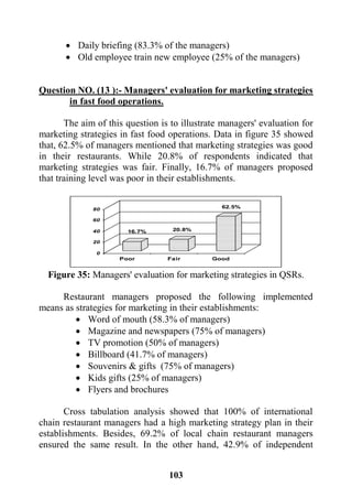 113
 Daily briefing (83.3% of the managers)
 Old employee train new employee (25% of the managers)
Question NO. (13 ):- Managers' evaluation for marketing strategies
in fast food operations.
The aim of this question is to illustrate managers' evaluation for
marketing strategies in fast food operations. Data in figure 35 showed
that, 62.5% of managers mentioned that marketing strategies was good
in their restaurants. While 20.8% of respondents indicated that
marketing strategies was fair. Finally, 16.7% of managers proposed
that training level was poor in their establishments.
16.7% 20.8%
62.5%
0
20
40
60
80
GoodFairPoor
Figure 35: Managers' evaluation for marketing strategies in QSRs.
Restaurant managers proposed the following implemented
means as strategies for marketing in their establishments:
 Word of mouth (58.3% of managers)
 Magazine and newspapers (75% of managers)
 TV promotion (50% of managers)
 Billboard (41.7% of managers)
 Souvenirs & gifts (75% of managers)
 Kids gifts (25% of managers)
 Flyers and brochures
Cross tabulation analysis showed that 100% of international
chain restaurant managers had a high marketing strategy plan in their
establishments. Besides, 69.2% of local chain restaurant managers
ensured the same result. In the other hand, 42.9% of independent
 