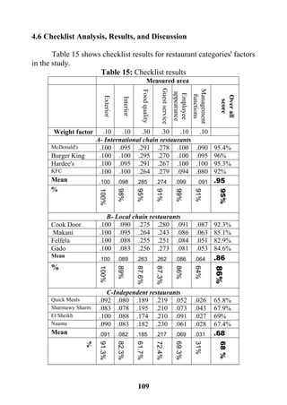 119
4.6 Checklist Analysis, Results, and Discussion
Table 15 shows checklist results for restaurant categories' factors
in the study.
Table 15: Checklist results
Measured area
Exterior
Interior
Foodquality
Guestservice
Employee
appearance
Management
functions
Overall
score
Weight factor .10 .10 .30 .30 .10 .10
A- International chain restaurants
McDonald's .100 .095 .291 .278 .100 .090 95.4%
Burger King .100 .100 .295 .270 .100 .095 96%
Hardee's .100 .095 .291 .267 .100 .100 95.3%
KFC .100 .100 .264 .279 .094 .080 92%
Mean .100 .098 .285 .274 .099 .091 .95
%
100%
98%
95%
91%
99%
91%
95%B- Local chain restaurants
Cook Door .100 .090 .275 .280 .091 .087 92.3%
Makani .100 .095 .264 .243 .086 .063 85.1%
Felfela .100 .088 .255 .251 .084 .051 82.9%
Gado .100 .083 .256 .273 .081 .053 84.6%
Mean
.100 .089 .263 .262 .086 .064 .86
%
100%
89%
87.6%
87.3%
86%
64%
86%
C-Independent restaurants
Quick Meals .092 .080 .189 .219 .052 .026 65.8%
Sharmawy Sharm .083 .078 .195 .210 .073 .043 67.9%
El Sheikh .100 .088 .174 .210 .091 .027 69%
Naama .090 .083 .182 .230 .061 .028 67.4%
Mean .091 .082 .185 .217 .069 .031 .68
%
91.3%
82.3%
61.7%
72.4%
69.3%
31%
68%
 