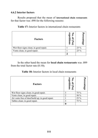 111
4.6.2 Interior factors
Results proposed that the mean of international chain restaurants
for that factor was .098 for the following reasons:
Table 17: Interior factors in international chain restaurants
Factors
No.of(No)
repetitions
Percentage
Wet floor signs clean; in good repair. 1 25 %
Vents clean, in good repair. 1 25 %
2
In the other hand the mean for local chain restaurants was .089
from the total factor rate (0.10);
Table 18: Interior factors in local chain restaurants
Factors
No.of(No)
repetitions
Percentage
Wet floor signs clean; in good repair. 3 75 %
Vents clean, in good repair. 2 50 %
Air vents free of dust/build up; in good repair. 1 25 %
Tables clean; in good repair. 3 75 %
9
 
