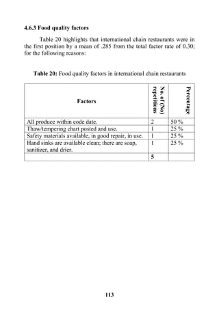 113
4.6.3 Food quality factors
Table 20 highlights that international chain restaurants were in
the first position by a mean of .285 from the total factor rate of 0.30;
for the following reasons:
Table 20: Food quality factors in international chain restaurants
Factors
No.of(No)
repetitions
Percentage
All produce within code date. 2 50 %
Thaw/tempering chart posted and use. 1 25 %
Safety materials available, in good repair, in use. 1 25 %
Hand sinks are available clean; there are soap,
sanitizer, and drier.
1 25 %
5
 