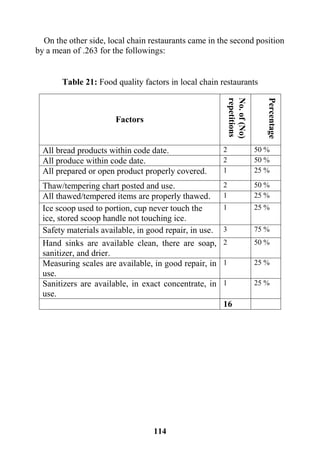 114
On the other side, local chain restaurants came in the second position
by a mean of .263 for the followings:
Table 21: Food quality factors in local chain restaurants
Factors
No.of(No)
repetitions
Percentage
All bread products within code date. 2 50 %
All produce within code date. 2 50 %
All prepared or open product properly covered. 1 25 %
Thaw/tempering chart posted and use. 2 50 %
All thawed/tempered items are properly thawed. 1 25 %
Ice scoop used to portion, cup never touch the
ice, stored scoop handle not touching ice.
1 25 %
Safety materials available, in good repair, in use. 3 75 %
Hand sinks are available clean, there are soap,
sanitizer, and drier.
2 50 %
Measuring scales are available, in good repair, in
use.
1 25 %
Sanitizers are available, in exact concentrate, in
use.
1 25 %
16
 