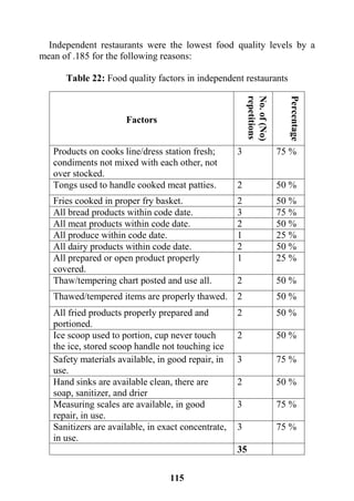 115
Independent restaurants were the lowest food quality levels by a
mean of .185 for the following reasons:
Table 22: Food quality factors in independent restaurants
Factors
No.of(No)
repetitions
Percentage
Products on cooks line/dress station fresh;
condiments not mixed with each other, not
over stocked.
3 75 %
Tongs used to handle cooked meat patties. 2 50 %
Fries cooked in proper fry basket. 2 50 %
All bread products within code date. 3 75 %
All meat products within code date. 2 50 %
All produce within code date. 1 25 %
All dairy products within code date. 2 50 %
All prepared or open product properly
covered.
1 25 %
Thaw/tempering chart posted and use all. 2 50 %
Thawed/tempered items are properly thawed. 2 50 %
All fried products properly prepared and
portioned.
2 50 %
Ice scoop used to portion, cup never touch
the ice, stored scoop handle not touching ice
2 50 %
Safety materials available, in good repair, in
use.
3 75 %
Hand sinks are available clean, there are
soap, sanitizer, and drier
2 50 %
Measuring scales are available, in good
repair, in use.
3 75 %
Sanitizers are available, in exact concentrate,
in use.
3 75 %
35
 