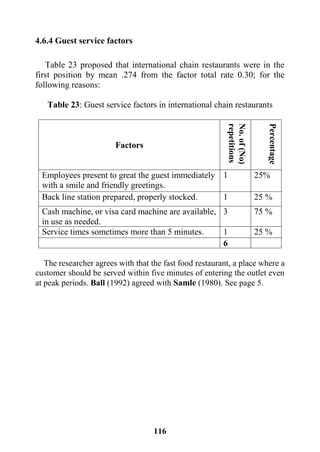 116
4.6.4 Guest service factors
Table 23 proposed that international chain restaurants were in the
first position by mean .274 from the factor total rate 0.30; for the
following reasons:
Table 23: Guest service factors in international chain restaurants
Factors
No.of(No)
repetitions
Percentage
Employees present to great the guest immediately
with a smile and friendly greetings.
1 25%
Back line station prepared, properly stocked. 1 25 %
Cash machine, or visa card machine are available,
in use as needed.
3 75 %
Service times sometimes more than 5 minutes. 1 25 %
6
The researcher agrees with that the fast food restaurant, a place where a
customer should be served within five minutes of entering the outlet even
at peak periods. Ball (1992) agreed with Samle (1980). See page 5.
 