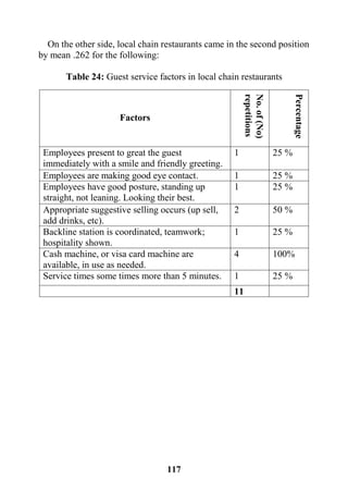 117
On the other side, local chain restaurants came in the second position
by mean .262 for the following:
Table 24: Guest service factors in local chain restaurants
Factors
No.of(No)
repetitions
Percentage
Employees present to great the guest
immediately with a smile and friendly greeting.
1 25 %
Employees are making good eye contact. 1 25 %
Employees have good posture, standing up
straight, not leaning. Looking their best.
1 25 %
Appropriate suggestive selling occurs (up sell,
add drinks, etc).
2 50 %
Backline station is coordinated, teamwork;
hospitality shown.
1 25 %
Cash machine, or visa card machine are
available, in use as needed.
4 100%
Service times some times more than 5 minutes. 1 25 %
11
 