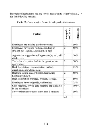 118
Independent restaurants had the lowest food quality level by mean .217
for the following reasons:
Table 25: Guest service factors in independent restaurants
Factors
No.of(No)
repetitions
Percentage
Employees are making good eye contact. 2 50 %
Employees have good posture, standing up
straight, not leaning. Looking their best.
2 50 %
Appropriate suggestive selling occurs(up sell, add
drinks, etc)
2 50 %
The order is repeated back to the guest, when
appropriate.
2 50 %
Back line station communication evident;
directing, acknowledgement.
1 25 %
Backline station is coordinated, teamwork;
hospitality shown.
2 50 %
Back line station prepared, properly stocked. 2 50 %
Employees knowledgeable, well trained 3 75 %
Cash machine, or visa card machine are available,
in use as needed.
4 100 %
Service times more some times than 5 minutes. 2 50 %
22
 