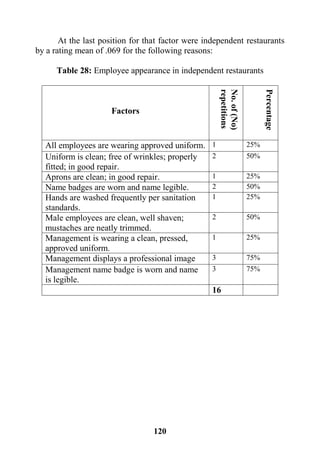 121
At the last position for that factor were independent restaurants
by a rating mean of .069 for the following reasons:
Table 28: Employee appearance in independent restaurants
Factors
No.of(No)
repetitions
Percentage
All employees are wearing approved uniform. 1 25%
Uniform is clean; free of wrinkles; properly
fitted; in good repair.
2 50%
Aprons are clean; in good repair. 1 25%
Name badges are worn and name legible. 2 50%
Hands are washed frequently per sanitation
standards.
1 25%
Male employees are clean, well shaven;
mustaches are neatly trimmed.
2 50%
Management is wearing a clean, pressed,
approved uniform.
1 25%
Management displays a professional image 3 75%
Management name badge is worn and name
is legible.
3 75%
16
 