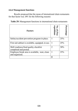 121
4.6.6 Management functions
Results proposed that the mean of international chain restaurants
for that factor was .091 for the following reasons:
Table 29: Management functions in international chain restaurants
Factors
No.of(No)
repetitions
Percentage
Safety/accident prevention program in place. 1 25%
First aid cabinet is available, equipped, in use. 1 25%
Shift readiness/food quality checklist
completed and posted.
2 50%
Employee break area is available, neat, clean
and organized.
1 25%
5
 