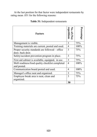 123
At the last position for that factor were independent restaurants by
rating mean .031 for the following reasons:
Table 31: Independent restaurants
Factors
No.of(No)
repetitions
Percentage
Management is visible. 3 75%
Training materials are current, posted and used. 4 100%
Proper security standards are followed – office
door, back door.
3 75%
Safety/accident prevention program in place. 3 75%
First aid cabinet is available, equipped, in use. 3 75%
Shift readiness/food quality checklist completed
and posted.
4 100%
Communication board posted and used. 4 100%
Manager's office neat and organized. 3 75%
Employee break area is neat, clean and
organized.
3 75%
30
 