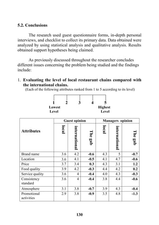 131
5.2. Conclusions
The research used guest questionnaire forms, in-depth personal
interviews, and checklist to collect its primary data. Data obtained were
analyzed by using statistical analysis and qualitative analysis. Results
obtained support hypotheses being claimed.
As previously discussed throughout the researcher concludes
different issues concerning the problem being studied and the findings
include:
1. Evaluating the level of local restaurant chains compared with
the international chains.
(Each of the following attributes ranked from 1 to 5 according to its level)
1 2 3 4 5
Lowest Highest
Level Level
Attributes
Guest opinion Managers opinion
local
international
Thegab
local
international
Thegab
Brand name 3.6 4.2 -0.6 4.3 5 0.7-
Location 3.6 4.1 -0.5 4.1 4.7 -0.6
Price 3.7 3.4 0.3 4.3 3.1 1.2
Food quality 3.9 4.2 -0.3 4.4 4.2 0.2
Service quality 3.6 4 -0.4 4.0 4.3 -0.3
Consistency
standard
3.6 4 -0.4 3.8 4.4 -0.6
Atmosphere 3.1 3.8 -0.7 3.9 4.3 -0.4
Promotional
activities
2.9 3.8 -0.9 3.5 4.8 -1.3
 