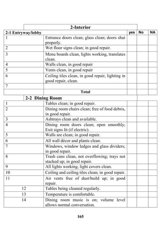 165
2-Interior
NANoyes2-1 Entryway/lobby
Entrance doors clean; glass clean; doors shut
properly.
1
Wet floor signs clean; in good repair.2
Menu boards clean, lights working, translates
clean.
3
Walls clean, in good repair4
Vents clean, in good repair5
Ceiling tiles clean, in good repair, lighting in
good repair, clean.
6
7
Total
2-2 Dining Room
Tables clean; in good repair.1
Dining room chairs clean; free of food debris,
in good repair.
2
Ashtrays clean and available.3
Dining room doors clean; open smoothly;
Exit signs lit (if electric).
4
Walls are clean; in good repair.5
All wall décor and plants clean.6
Windows, window ledges and glass dividers;
in good repair.
7
Trash cans clean, not overflowing; trays not
stacked up; in good repair.
8
All lights working, light covers clean.9
Ceiling and ceiling tiles clean; in good repair.10
Air vents free of dust/build up; in good
repair.
11
Tables being cleaned regularly.12
Temperature is comfortable.13
Dining room music is on; volume level
allows normal conversation.
14
 