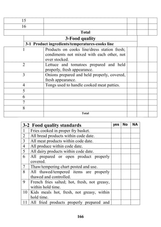 166
15
16
Total
3-Food quality
3-1 Product ingredients/temperatures-cooks line
Products on cooks line/dress station fresh;
condiments not mixed with each other, not
over stocked.
1
Lettuce and tomatoes prepared and held
properly, fresh appearance.
2
Onions prepared and held properly, covered,
fresh appearance.
3
Tongs used to handle cooked meat patties.4
5
6
7
8
Total
NANoyes3-2 Food quality standards
Fries cooked in proper fry basket.1
All bread products within code date.2
All meat products within code date.3
All produce within code date.4
All dairy products within code date.5
All prepared or open product properly
covered.
6
Thaw/tempering chart posted and use.7
All thawed/tempered items are properly
thawed and controlled.
8
French fries salted; hot, fresh, not greasy,
within hold time.
9
Kids meals hot, fresh, not greasy, within
hold time.
10
All fried products properly prepared and11
 