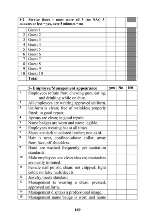 169
4-2 Service times – must score all 5 (no NAs) 5
minutes or less = yes, over 5 minutes = no
Guest 11
Guest 22
Guest 33
Guest 44
Guest 55
Guest 66
Guest 77
Guest 88
Guest 99
Guest 1010
Total
NANoyes5- Employee/Management appearance
Employees refrain from chewing gum, eating,
and drinking while on duty.
1
All employees are wearing approved uniform.2
Uniform is clean; free of wrinkles; properly
fitted; in good repair.
3
Aprons are clean; in good repair.4
Name badges are worn and name legible.5
Employees wearing hat at all times.6
Shoes are dark in colored leather; non-skid.7
Hair is neat, confined-above collar, away
from face, off shoulders.
8
Hand are washed frequently per sanitation
standards.
9
Male employees are clean shaven; mustaches
are neatly trimmed.
10
Female nail polish; clean; not chipped; light
color; no false nails/decals
11
Jewelry meets standard12
Management is wearing a clean, pressed,
approved uniform.
13
Management displays a professional image.14
Management name badge is worn and name15
 