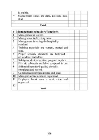 171
is legible.
Management shoes are dark, polished non-
skid.
16
17
Total
6- Management behaviors/functions
Management is visible.1
Management is directing crew.2
Management is setting the hospitality
standard.
3
Training materials are current, posted and
used.
4
Proper security standards are followed –
office door, back door.
5
Safety/accident prevention program in place.6
First aid cabinet is available, equipped, in use.7
Shift readiness/food quality checklist
completed and posted.
8
Communication board posted and used.9
Manager's office neat and organized.10
Employee break area is neat, clean and
organized.
11
12
Total
 