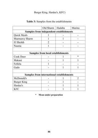 46
Burger King, Hardee's, KFC)
Table 3: Samples from the establishments
Old Sharm Hadaba Marina
Samples from independent establishments
Quick Meals 1 - -
Sharmawy Sharm 1 1 -
El Sheikh 2 - -
Naama 1 - -
Samples from local establishments
Cook Door - 1 *
Makani - 1 1
Felfela 1 - -
Gado - 1 1
Samples from international establishments
McDonald's - 1 2
Burger King - 1 -
Hardee's - 1 1
KFC - 1 1
* Mean under preparation
 