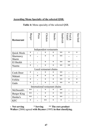 47
According Menu Specialty of the selected QSR:
Table 4: Menu specialty of the selected QSR.
Restaurant
Burger
Pizza
Chicken
Snacks
Sandwich
Foul&
Falafel
Seafood
Independent restaurants
Quick Meals * - * * ** * *
Sharmawy
Sharm
* - * * ** - -
El Sheikh - - * * ** ** -
Naama * - * * ** ** -
Local restaurant chains
Cook Door * - * * ** - -
Makani - * * * ** - -
Felfela * - * * ** * *
Gado * - * * ** * *
International restaurant chains
McDonald's ** - * * ** - -
Burger King ** - * * ** - -
Hardee's ** - * * ** - -
KFC * - ** * * - -
- Not serving * Serving ** The core product
Walker (2006) agreed with Brymer (1995) in that classifying.
 