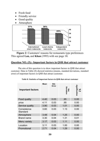 59
 Fresh food
 Friendly service
 Good quality
 Atmosphere
25%
38%37%
0
10
20
30
40
Independent
resturants
Local chains
resturants
International
chain resturants
Figure 2: Customers' reasons for restaurants type preferences
This agreed Lan, and Khan (1995) with see page 10.
Question NO. (5):- Important factors in QSR that attract customer
The aim of this question is to show important factors in QSR that attract
customer. Data in Table (8) showed statistics (means, standard deviations, standard
error) of important factors in QSR that attract customer.
Table 8: Statistics of important factors in QSR that attract customer
Important factors
Mean Std.
Error
Std.
Deviation
X2
signification
Food quality 4.40 0.03 .95 0.00
price 4.11 0.03 .95 0.00
Service quality 3.90 0.03 1.01 0.00
Consistence
Standard
3.60 0.03 1.13 0.00
Atmosphere 3.48 0.04 1.25 0.00
Brand name 3.30 0.04 1.31 0.01
Menu variety 3.17 0.03 1.11 0.00
Location 3.11 0.03 1.00 0.00
Promotional 2.71 0.04 1.29 0.00
 