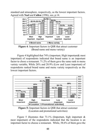 61
standard and atmosphere, respectively, as the lowest important factors.
Agreed with Noel and Cullen (1996), see, p.14.
Figure 4: Important factors in QSR that attract customer
(Brand name and menu variety)
Figure 4 highlighted that 74% (important, High important& most
important) of respondents indicated that brand name is an important
factor to chose a restaurant. 71.2% of them gave the same rank to menu
variety variable, While 26% and 28.9% (Low and Least important) of
respondents ranked brand name and menu variety respectively as the
lowest important factors.
4.8%
22.1%
39.4%
25%
8.7%
25%
16.3%
31.7%
16.3%
10.6%
0.0
5.0
10.0
15.0
20.0
25.0
30.0
35.0
40.0
45.0
Least
important
Low
important
ImportantHigh
important
Most
important
Location Promotional activities
Figure 5: Important factors in QSR that attract customer
(Location and promotional activities)
Figure 5 illustrates that 73.1% (Important, high important &
most important) of the respondents indicated that the location is an
important factor to choose a restaurant. While, 58.6% of them gave the
22.1%
14.4%
25%23.1%
26.9%
33.7%
12.5%
23.1%
13.5%
5.8%
0.0
5.0
10.0
15.0
20.0
25.0
30.0
35.0
Least
important
Low
important
ImportantHigh
important
Most
important
Brand name Menu variety
 