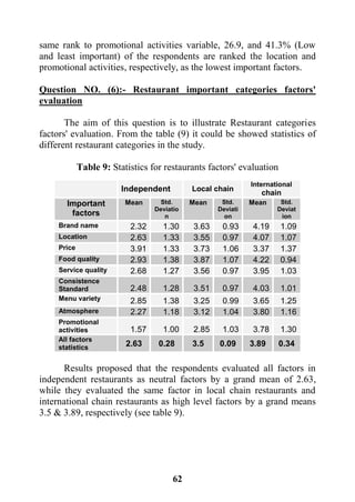 62
same rank to promotional activities variable, 26.9, and 41.3% (Low
and least important) of the respondents are ranked the location and
promotional activities, respectively, as the lowest important factors.
Question NO. (6):- Restaurant important categories factors'
evaluation
The aim of this question is to illustrate Restaurant categories
factors' evaluation. From the table (9) it could be showed statistics of
different restaurant categories in the study.
Table 9: Statistics for restaurants factors' evaluation
Independent Local chain
International
chain
Important
factors
Mean Std.
Deviatio
n
Mean Std.
Deviati
on
Mean Std.
Deviat
ion
Brand name 2.32 1.30 3.63 0.93 4.19 1.09
Location 2.63 1.33 3.55 0.97 4.07 1.07
Price 3.91 1.33 3.73 1.06 3.37 1.37
Food quality 2.93 1.38 3.87 1.07 4.22 0.94
Service quality 2.68 1.27 3.56 0.97 3.95 1.03
Consistence
Standard 2.48 1.28 3.51 0.97 4.03 1.01
Menu variety 2.85 1.38 3.25 0.99 3.65 1.25
Atmosphere 2.27 1.18 3.12 1.04 3.80 1.16
Promotional
activities 1.57 1.00 2.85 1.03 3.78 1.30
All factors
statistics 2.63 0.28 3.5 0.09 3.89 0.34
Results proposed that the respondents evaluated all factors in
independent restaurants as neutral factors by a grand mean of 2.63,
while they evaluated the same factor in local chain restaurants and
international chain restaurants as high level factors by a grand means
3.5 & 3.89, respectively (see table 9).
 