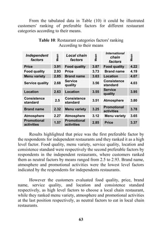 63
From the tabulated data in Table (10) it could be illustrated
customers' ranking of preferable factors for different restaurant
categories according to their means.
Table 10: Restaurant categories factors' ranking
According to their means
Independent
factors
Mean
Local chain
factors
Mean
International
chain
factors
Mean
Price 3.91 Food quality 3.87 Food quality 4.22
Food quality 2.93 Price 3.73 Brand name 4.19
Menu variety 2.85 Brand name 3.63 Location 4.07
Service quality 2.68
Service
quality
3.56
Consistence
standard
4.03
Location 2.63 Location 3.55
Service
quality
3.95
Consistence
standard
2.5
Consistence
standard
3.51 Atmosphere 3.80
Brand name 2.32 Menu variety 3.25
Promotional
activities
3.78
Atmosphere 2.27 Atmosphere 3.12 Menu variety 3.65
Promotional
activities
1.57
Promotional
activities
2.85 Price 3.37
Results highlighted that price was the first preferable factor by
the respondents for independent restaurants and they ranked it as a high
level factor. Food quality, menu variety, service quality, location and
consistence standard were respectively the second preferable factors by
respondents in the independent restaurants, where customers ranked
them as neutral factors by means ranged from 2.5 to 2.93. Brand name,
atmosphere and promotional activities were the lowest level factors
indicated by the respondents for independents restaurants.
However the customers evaluated food quality, price, brand
name, service quality, and location and consistence standard
respectively, as high level factors to choose a local chain restaurant,
while they ranked menu variety, atmosphere and promotional activities
at the last position respectively, as neutral factors to eat in local chain
restaurants.
 