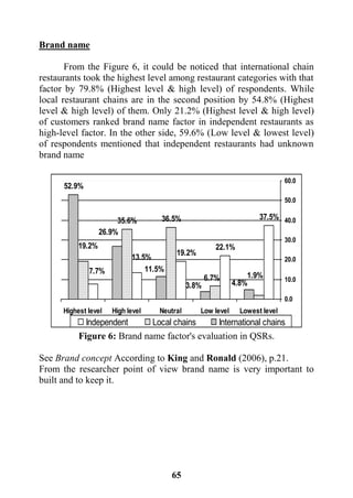 65
Brand name
From the Figure 6, it could be noticed that international chain
restaurants took the highest level among restaurant categories with that
factor by 79.8% (Highest level & high level) of respondents. While
local restaurant chains are in the second position by 54.8% (Highest
level & high level) of them. Only 21.2% (Highest level & high level)
of customers ranked brand name factor in independent restaurants as
high-level factor. In the other side, 59.6% (Low level & lowest level)
of respondents mentioned that independent restaurants had unknown
brand name
37.5%
7.7%
13.5%
19.2%
22.1%
1.9%
19.2%
35.6% 36.5%
6.7%
4.8%
52.9%
26.9%
11.5%
3.8%
0.0
10.0
20.0
30.0
40.0
50.0
60.0
Lowest levelLow levelNeutralHigh levelHighest level
Independent Local chains International chains
Figure 6: Brand name factor's evaluation in QSRs.
See Brand concept According to King and Ronald (2006), p.21.
From the researcher point of view brand name is very important to
built and to keep it.
 