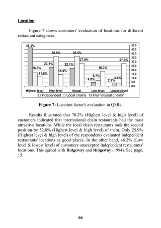 66
Location
Figure 7 shows customers' evaluation of locations for different
restaurant categories.
27.9%
18.3%
27.9%
14.4%
11.5%
3.8%
6.7%
36.5%36.5%
16.3%
2.9%4.8%
22.1%23.1%
47.1%
0.0
5.0
10.0
15.0
20.0
25.0
30.0
35.0
40.0
45.0
50.0
Lowest levelLow levelNeutalHigh levelHighest level
Independent Local chains International chains'
Figure 7: Location factor's evaluation in QSRs.
Results illustrated that 70.2% (Highest level & high level) of
customers indicated that international chain restaurants had the most
attractive locations. While the local chain restaurants took the second
position by 52.8% (Highest level & high level) of them. Only 25.9%
(Highest level & high level) of the respondents evaluated independent
restaurants' locations as good places. In the other hand, 46.2% (Low
level & lowest level) of customers unaccepted independent restaurants'
locations. This agreed with Ridgeway and Ridgeway (1994). See page,
15.
 
