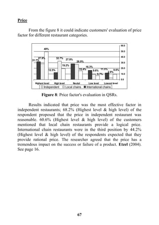 67
9.6%
6.7%
15.4%
19.2%
49%
2.9%
9.6%
26.9%
32.7%27.9%
11.5%
16.3%
27.9%
12.5%
31.7%
0.0
10.0
20.0
30.0
40.0
50.0
60.0
Lowest levelLow levelNeutalHigh levelHighest level
Independent Local chains International chains
Price
From the figure 8 it could indicate customers' evaluation of price
factor for different restaurant categories.
Figure 8: Price factor's evaluation in QSRs.
Results indicated that price was the most effective factor in
independent restaurants; 68.2% (Highest level & high level) of the
respondent proposed that the price in independent restaurant was
reasonable. 60.6% (Highest level & high level) of the customers
mentioned that local chain restaurants provide a logical price.
International chain restaurants were in the third position by 44.2%
(Highest level & high level) of the respondents expected that they
provide rational price. The researcher agreed that the price has a
tremendous impact on the success or failure of a product. Etzel (2004).
See page 16.
 