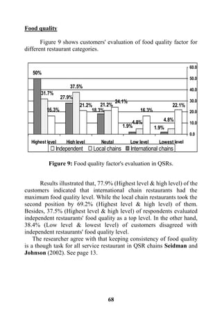 68
Food quality
Figure 9 shows customers' evaluation of food quality factor for
different restaurant categories.
Figure 9: Food quality factor's evaluation in QSRs.
Results illustrated that, 77.9% (Highest level & high level) of the
customers indicated that international chain restaurants had the
maximum food quality level. While the local chain restaurants took the
second position by 69.2% (Highest level & high level) of them.
Besides, 37.5% (Highest level & high level) of respondents evaluated
independent restaurants' food quality as a top level. In the other hand,
38.4% (Low level & lowest level) of customers disagreed with
independent restaurants' food quality level.
The researcher agree with that keeping consistency of food quality
is a though task for all service restaurant in QSR chains Seidman and
Johnson (2002). See page 13.
22.1%
16.3%
24.1%
21.2%
16.3%
4.8%4.8%
21.2%
37.5%
31.7%
1.9%1.9%
18.3%
27.9%
50%
0.0
10.0
20.0
30.0
40.0
50.0
60.0
Lowest levelLow levelNeutalHigh levelHighest level
Independent Local chains International chains
 