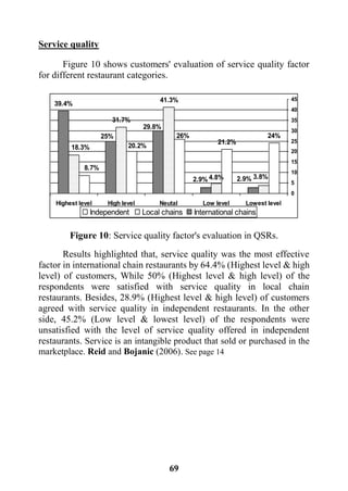 69
Service quality
Figure 10 shows customers' evaluation of service quality factor
for different restaurant categories.
Figure 10: Service quality factor's evaluation in QSRs.
Results highlighted that, service quality was the most effective
factor in international chain restaurants by 64.4% (Highest level & high
level) of customers, While 50% (Highest level & high level) of the
respondents were satisfied with service quality in local chain
restaurants. Besides, 28.9% (Highest level & high level) of customers
agreed with service quality in independent restaurants. In the other
side, 45.2% (Low level & lowest level) of the respondents were
unsatisfied with the level of service quality offered in independent
restaurants. Service is an intangible product that sold or purchased in the
marketplace. Reid and Bojanic (2006). See page 14
24%
21.2%
26%
20.2%
8.7%
3.8%4.8%
41.3%
31.7%
18.3%
2.9%2.9%
29.8%
25%
39.4%
0
5
10
15
20
25
30
35
40
45
Lowest levelLow levelNeutalHigh levelHighest level
Independent Local chains International chains
 
