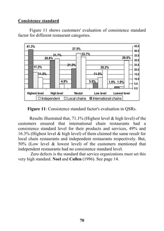 71
Consistence standard
Figure 11 shows customers' evaluation of consistence standard
factor for different restaurant categories.
Figure 11: Consistence standard factor's evaluation in QSRs.
Results illustrated that, 71.1% (Highest level & high level) of the
customers ensured that international chain restaurants had a
consistence standard level for their products and services, 49% and
16.3% (Highest level & high level) of them claimed the same result for
local chain restaurants and independent restaurants respectively. But,
50% (Low level & lowest level) of the customers mentioned that
independent restaurants had no consistence standard level.
Zero defects is the standard that service organizations must set this
very high standard. Noel and Cullen (1996). See page 14.
29.8%
20.2%
33.7%
4.8%
11.5%
1.9%
11.5%
37.5%
31.7%
17.3%
1.9%5.8%
21.2%
29.8%
41.3%
0.0
5.0
10.0
15.0
20.0
25.0
30.0
35.0
40.0
45.0
Lowest levelLow levelNeutalHigh levelHighest level
Independent Local chains International chains
 