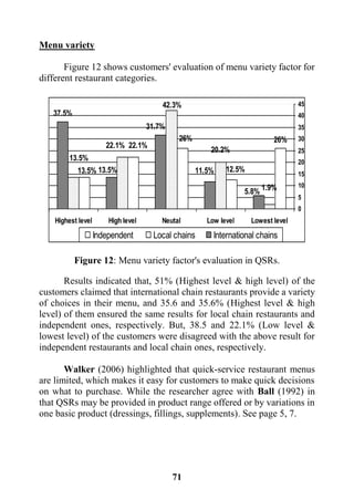 71
Menu variety
Figure 12 shows customers' evaluation of menu variety factor for
different restaurant categories.
Figure 12: Menu variety factor's evaluation in QSRs.
Results indicated that, 51% (Highest level & high level) of the
customers claimed that international chain restaurants provide a variety
of choices in their menu, and 35.6 and 35.6% (Highest level & high
level) of them ensured the same results for local chain restaurants and
independent ones, respectively. But, 38.5 and 22.1% (Low level &
lowest level) of the customers were disagreed with the above result for
independent restaurants and local chain ones, respectively.
Walker (2006) highlighted that quick-service restaurant menus
are limited, which makes it easy for customers to make quick decisions
on what to purchase. While the researcher agree with Ball (1992) in
that QSRs may be provided in product range offered or by variations in
one basic product (dressings, fillings, supplements). See page 5, 7.
26%
12.5%
26%
22.1%
13.5%
1.9%
20.2%
42.3%
22.1%
13.5%
5.8%
11.5%
31.7%
13.5%
37.5%
0
5
10
15
20
25
30
35
40
45
Lowest levelLow levelNeutalHigh levelHighest level
Independent Local chains International chains
 